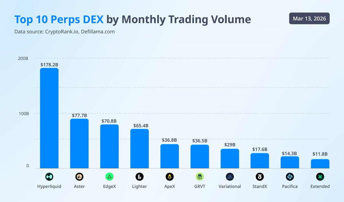 blockoceans's tweet photo. Top 10 Perps DEX by Monthly Trading Volume
Hyperliquid β $178.23B
Aster β $77.77B
EdgeX β $70.83B
Lighter β $65.47B
ApeX β $36.83B
GRVT β $36.58B
Variational β $29.01B
StandX β $17.67B
Pacifica β $14.33B
Extended β $11.85B
#Perpsdex #Dex #Hyperliquid #Aster #Lighter https://t.co/NEMbRbHaR1