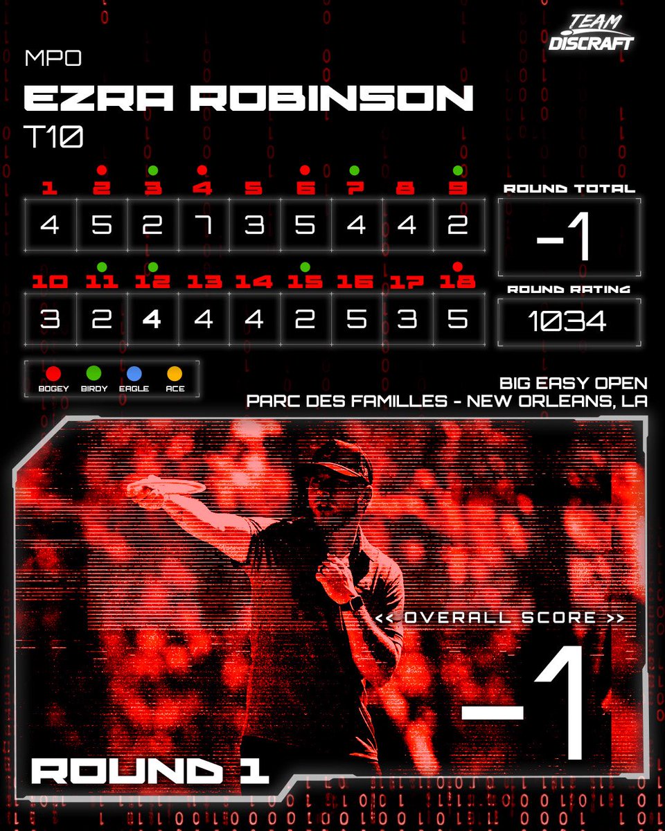 DiscraftDG's tweet image. 2026 Big Easy Open Round 1 Recap 

For full round 1 results, go to pdga.com/live. 

#discraft #discgolf #bigeasyopen