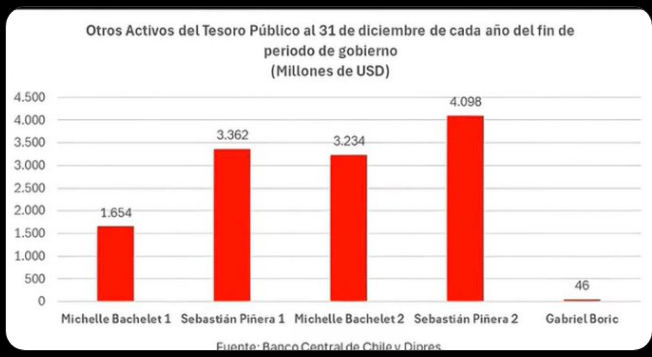 ClaudioLibano's tweet photo. El desastre del desgobierno de Boric en un gráfico.

Rojas Vade Autosecuestro Kast https://t.co/J274Vfogem