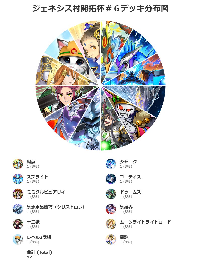 遊戯王ジェネシス村（福田軽貨物） tweet media