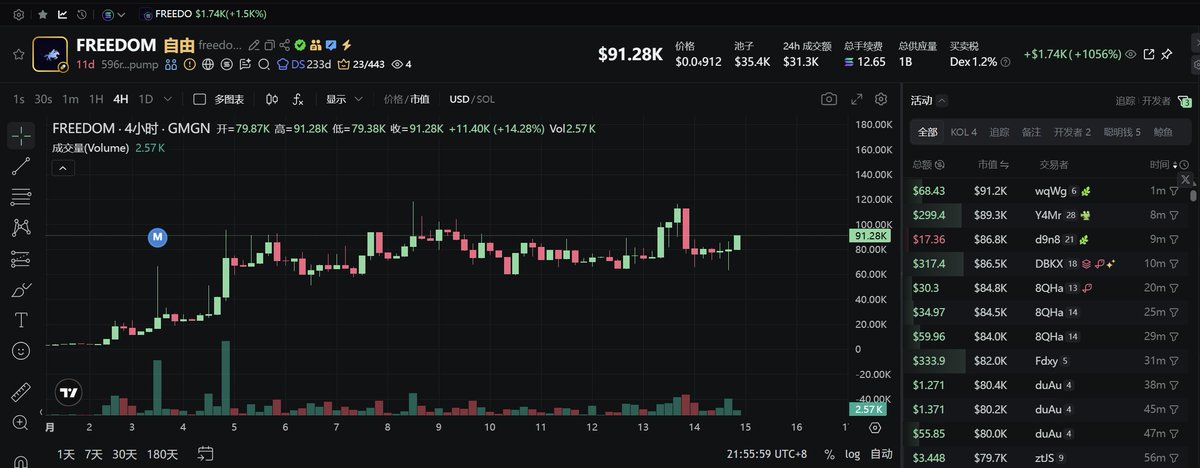 底部共识很强  静待网站上线  

$FREEDOM
596rrzPtdCnbtYXZcZC1cGH1BGNEG7G8Dn14yFN7pump