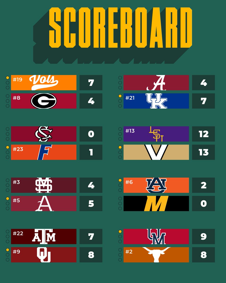 SECbaseball's tweet photo. FRIDAY FINALS

Opening day lived up to the hype and then some. All 7 games were decided by three runs or fewer, with three walkoffs and two going extra innings. https://t.co/vDV7pmbBwq