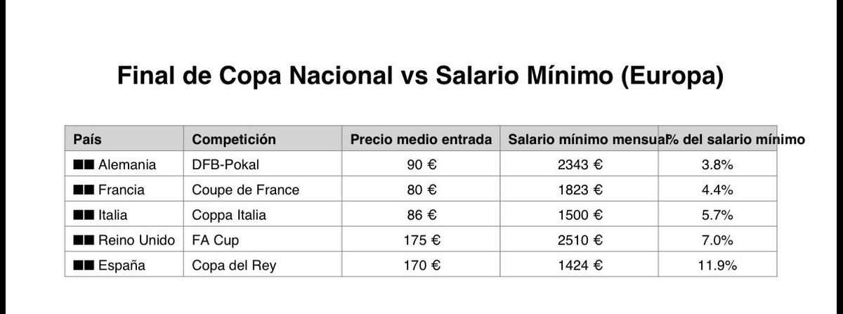txuuster's tweet photo. Ir a la final de Copa cuesta:
🇩🇪 3.8% salario mínimo
🇫🇷 4.4%
🇮🇹 5.7%
🇬🇧 7%
🇪🇸 11.9%

España tiene la final más cara de las grandes ligas europeas. El fútbol cada vez más lejos de la gente. ⚽️💸 https://t.co/m2EQFtYCbG