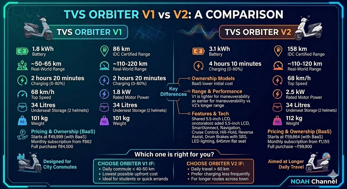 chnoah's tweet image. #TVSoribiter 
#Scooter
#EVscooter
#Orbiter
#OrbiterV1
#OrbiterV2
#Comparison
#EV #2Wheeler 
#Specifications
#ElectricScooter
#BaaS
#NOAHchannel
