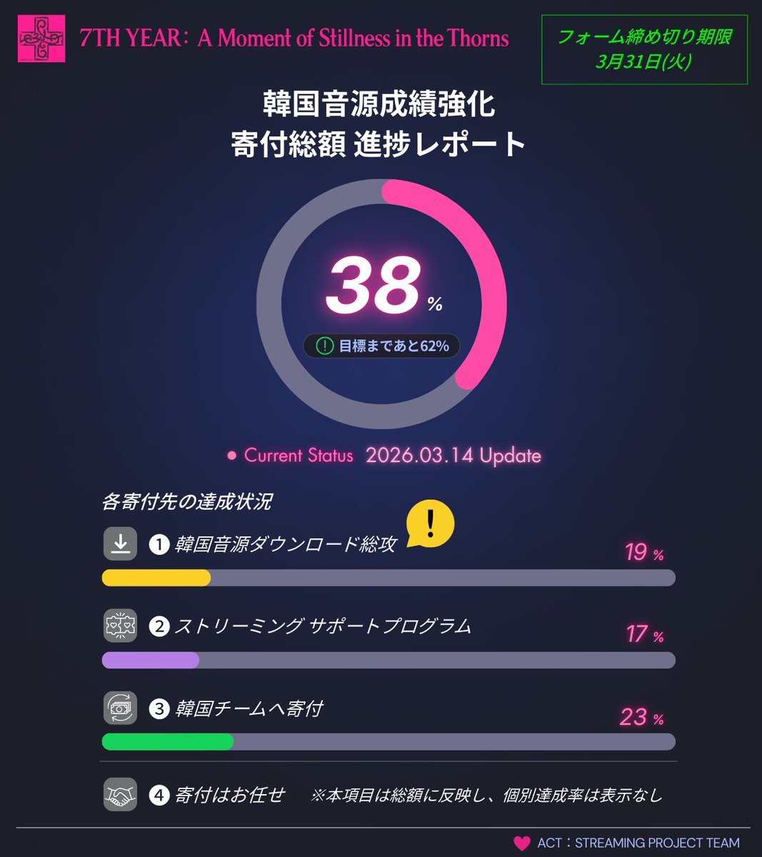 ◤寄付総額 進捗レポート◢
3/14時点 (前回レポート比 +13%)

🚨目標達成まで あと62%

少額から参加OK!
音楽番組🥇に最も直結する韓国音源への寄付募集です。

#TXT のカムバを結果に繋げるため、まだ参加したことのない方もぜひ関心とサポートをお願いできれば幸いです。

🔗forms.gle/L2aNAzgA6CvXjL…