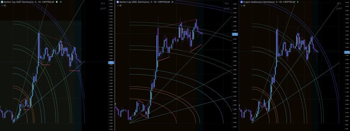Fun fact for today: stablecoins dominance also has triad.

only drawback is that values differ depending on timeframe, so it's not really fractal or precise - but as a htf confluence? GODTIER