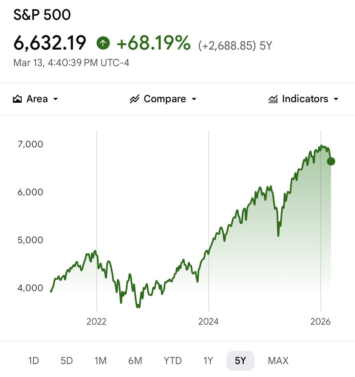 Los inversores que terminan quemados son aquellos que piensan en días o meses.

S&amp;P 500 en 2026 vs. S&amp;P 500 de los últimos 5 años.