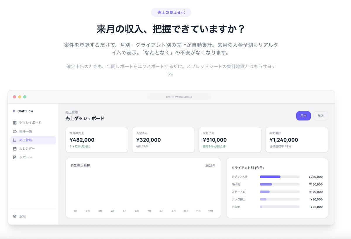 craft_flowflow's tweet photo. 編集者として独立して最初にぶつかったのは、原稿の質じゃなくて「管理」だった。

案件の納期、クライアントの単価、今月の売上——全部バラバラの場所にある。

そこで作ったのがCraftFlowです。案件・売上・進捗をひとつにまとめた、ライター・編集者のための管理ツール👉

https://t.co/89VjnYoS0F https://t.co/uoEQBzPjz2