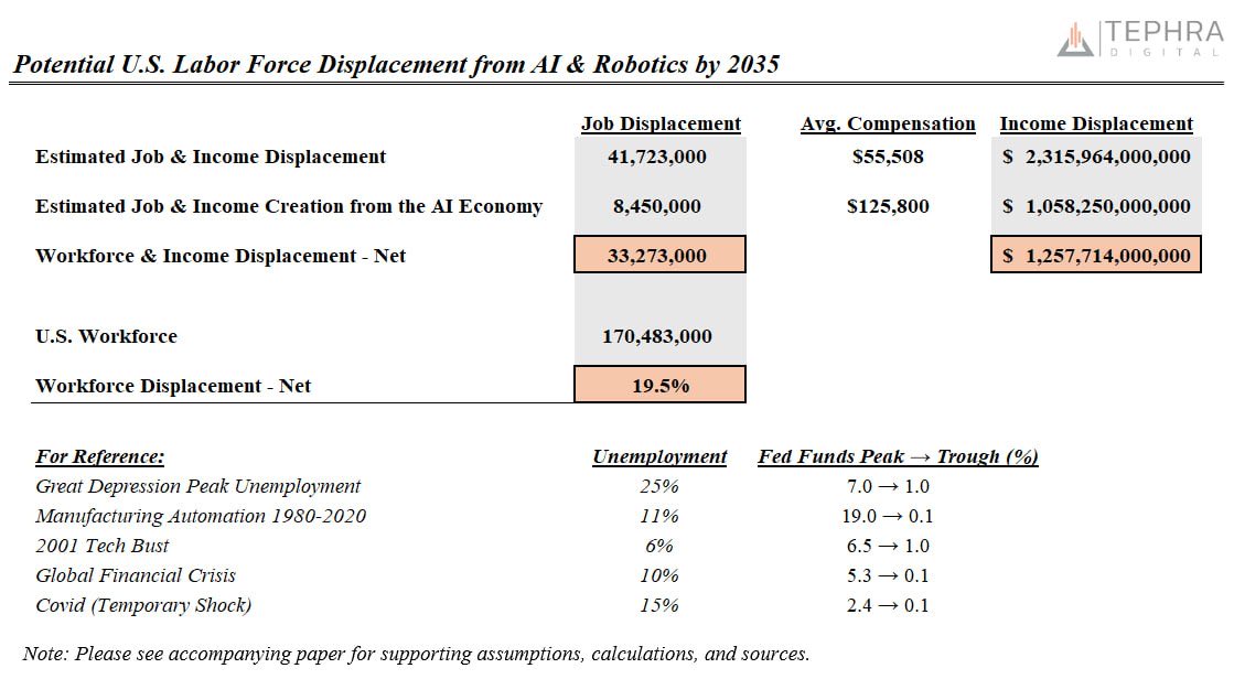 Tephra_Digital's tweet photo. AI could trigger a subprime-style crisis for white-collar employment and credit.  Our 2035 forecast:

• ~41.7M U.S. jobs displaced • Only ~8.5M new jobs created • ~20% of the workforce disrupted

That implies roughly a $1.3T annual income shock to the economy. The policy response could be significant.

We do not use the subprime analogy lightly. We identified the subprime mortgage crisis in 2005 and the contagion risks from Covid in early 2020. We believe AI-driven labor displacement may create similar downstream risks through income, credit, and policy.

Bitcoin may be one of the most underappreciated ways to invest in that outcome.

AI → jobs → credit → policy → Bitcoin.

Link: https://t.co/mA32uWiK3X