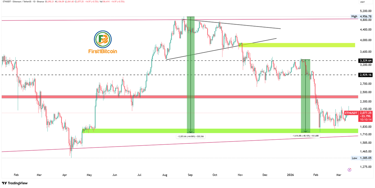 First1Bitcoin's tweet photo. 📊 ETH/USDT Technical Analysis (1D)Ethereum is trading near $2,070 after a strong correction from the $4,800–$5,000 resistance zone, forming a clear bearish structure with lower highs and lower lows. Price is now testing a major demand zone at $1,700–$1,800.🔑 Key Levels
 Resistance: $2,900 – $3,000 | $3,329
 Support: $1,800 – $1,700 | $1,600 | $1,385📈 Bullish Scenario:
Holding $1,700–$1,800 could trigger a bounce toward $2,500 – $3,000.📉 Bearish Scenario:
A breakdown below $1,700 may push ETH toward $1,600 – $1,400.⚠️ Key level to watch: $1,700