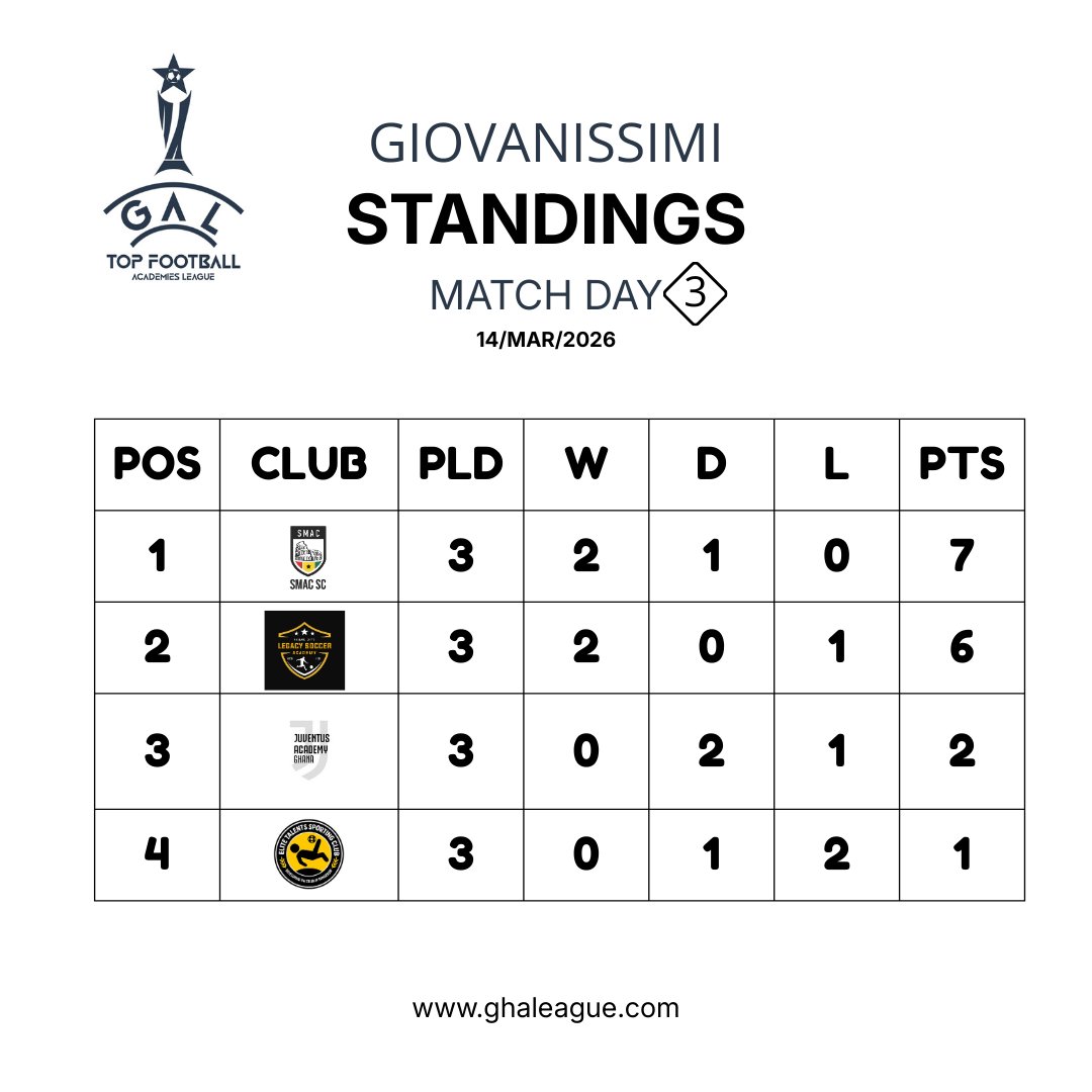 ghatopleague's tweet photo. Pulcini Standings | Match Day 3 📊
SMAC SC leading the table with a perfect record ⚽🔥 https://t.co/KSdUIPzb2g