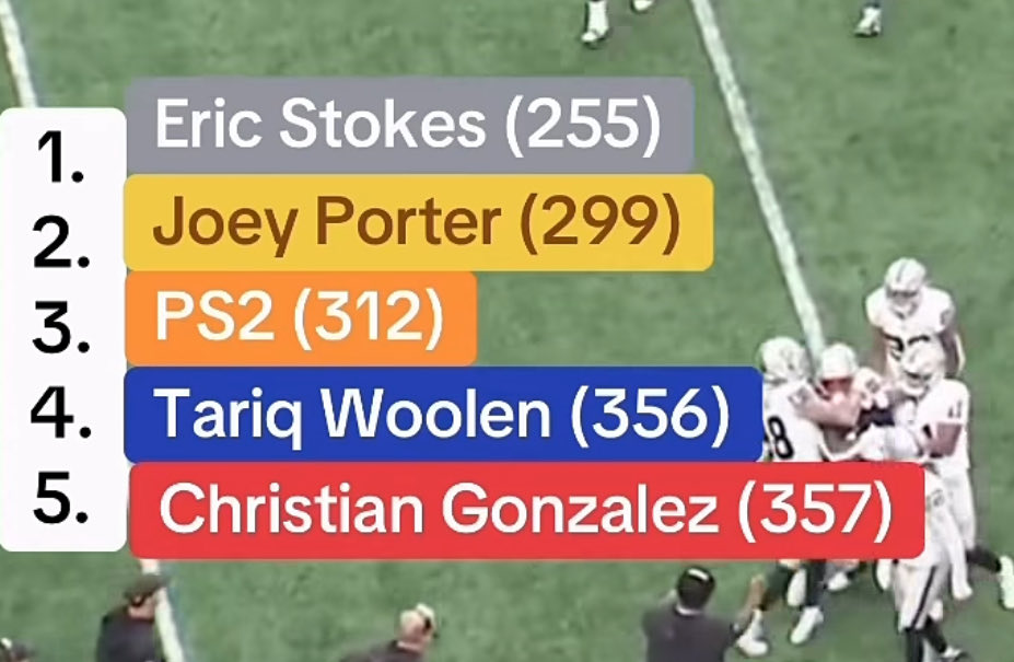 WatchMeWork365's tweet photo. A lot of #Raiders fans probably didn’t know that Eric Stokes had the fewest receiving yards among all cornerbacks in the NFL in 2025. Spytek brought him back for $10 million per year. Steal! #RaiderNation https://t.co/eIW4P0HnTw
