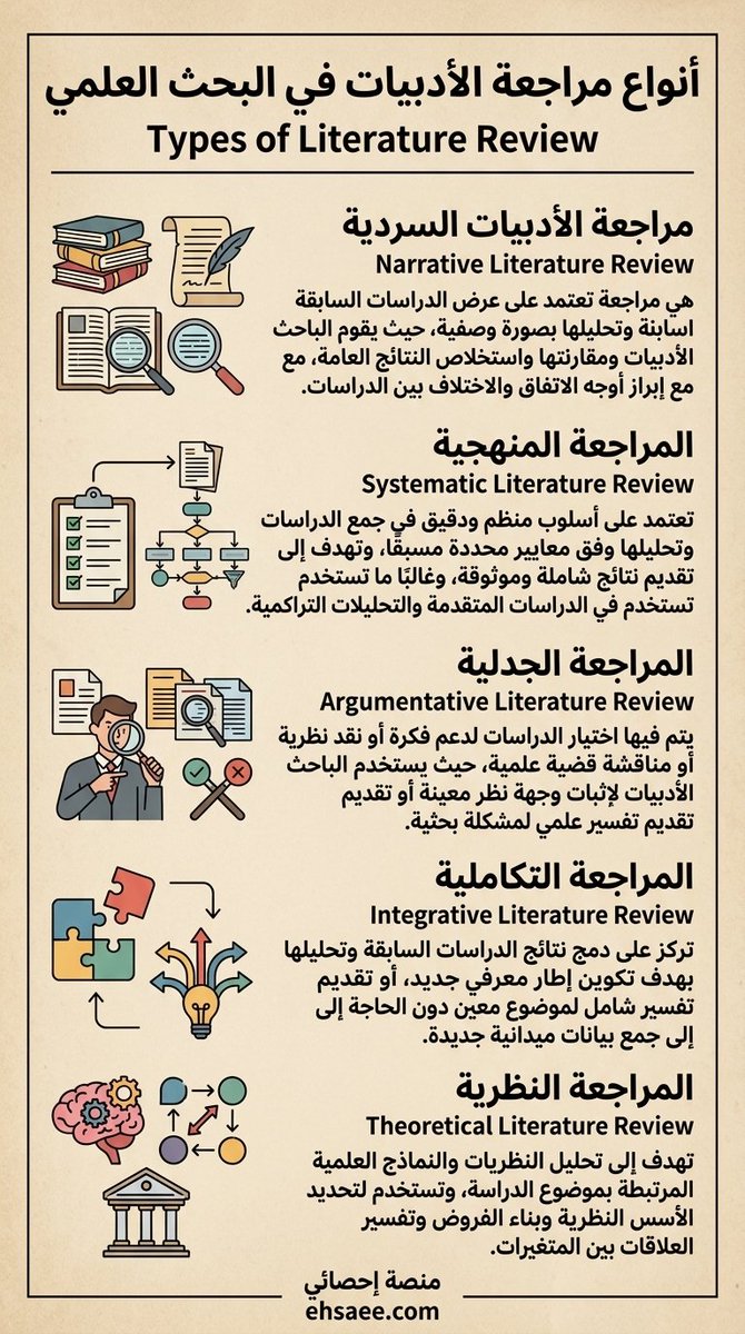 تخيّل أن البحث العلمي فيلم…
ومراجعة الأدبيات هي المشهد الذي يحدد اتجاه القصة.

قد تبدأ بمراجعة سردية تروي ما قيل،
أو مراجعة منهجية ترتّب المعرفة بدقة،
أو مراجعة جدلية تدافع عن فكرة،
أو مراجعة تكاملية تصنع رؤية جديدة،
أو مراجعة نظرية تبني الأساس الذي يقوم عليه البحث كله.

الباحث