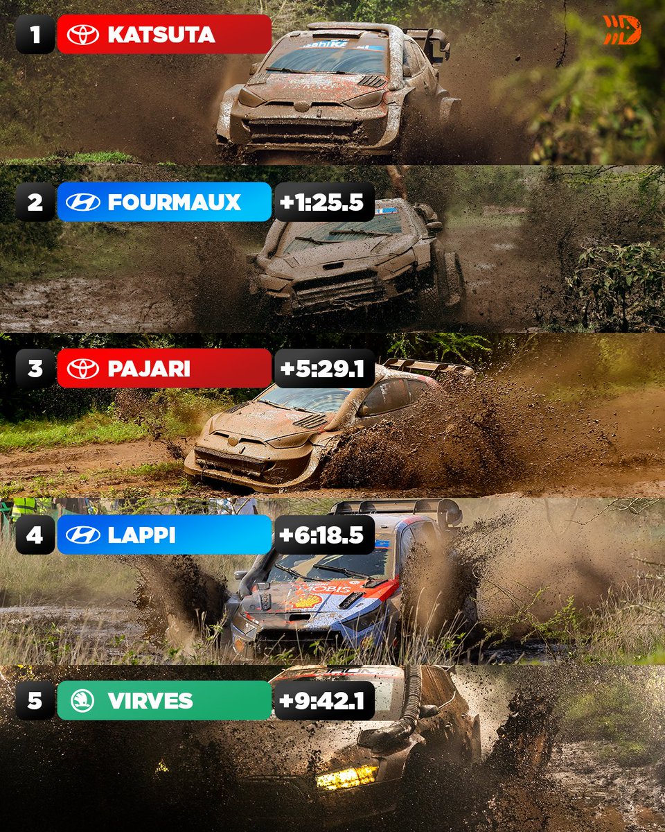 Katsuta leads the Safari ahead of Sunday's final leg 🇰🇪

⚠️ SS16, Sleeping Warrior 2, was canceled