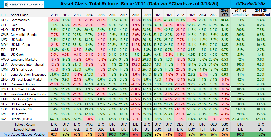 Every week I send a letter to tens of thousands of investors covering the most important charts and themes in markets.

Join Here: bilello.blog/newsletter