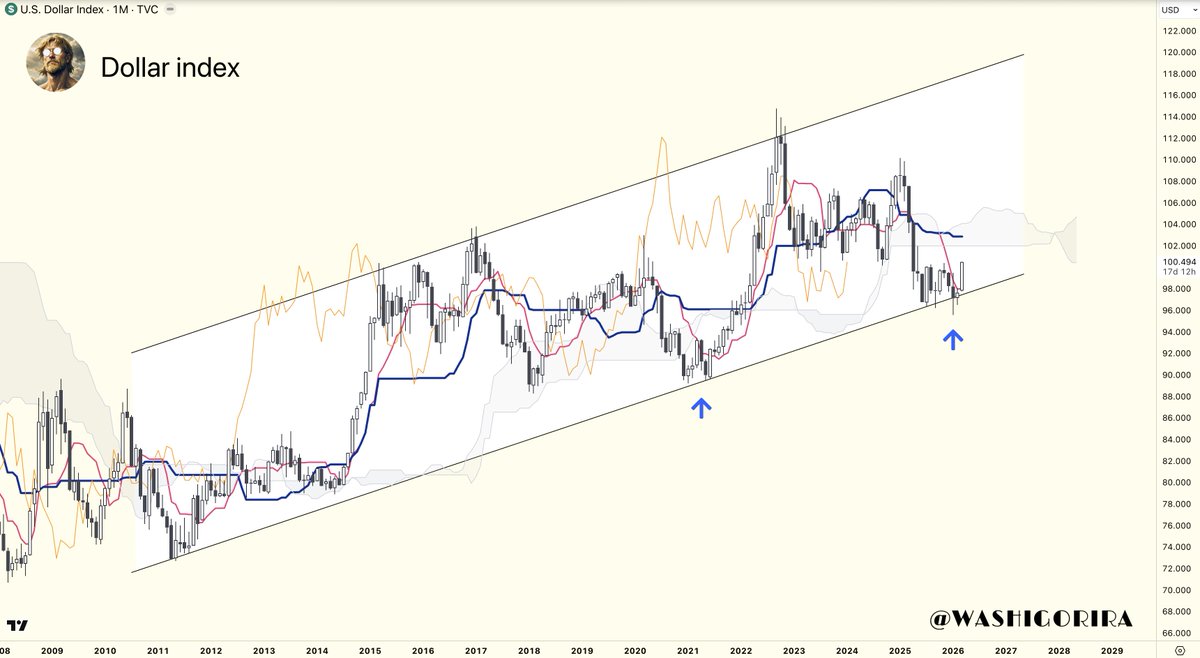 Washigorira's tweet image. #Dollars 

Held channel support.

Kumo cloud at $102 is the next key area.