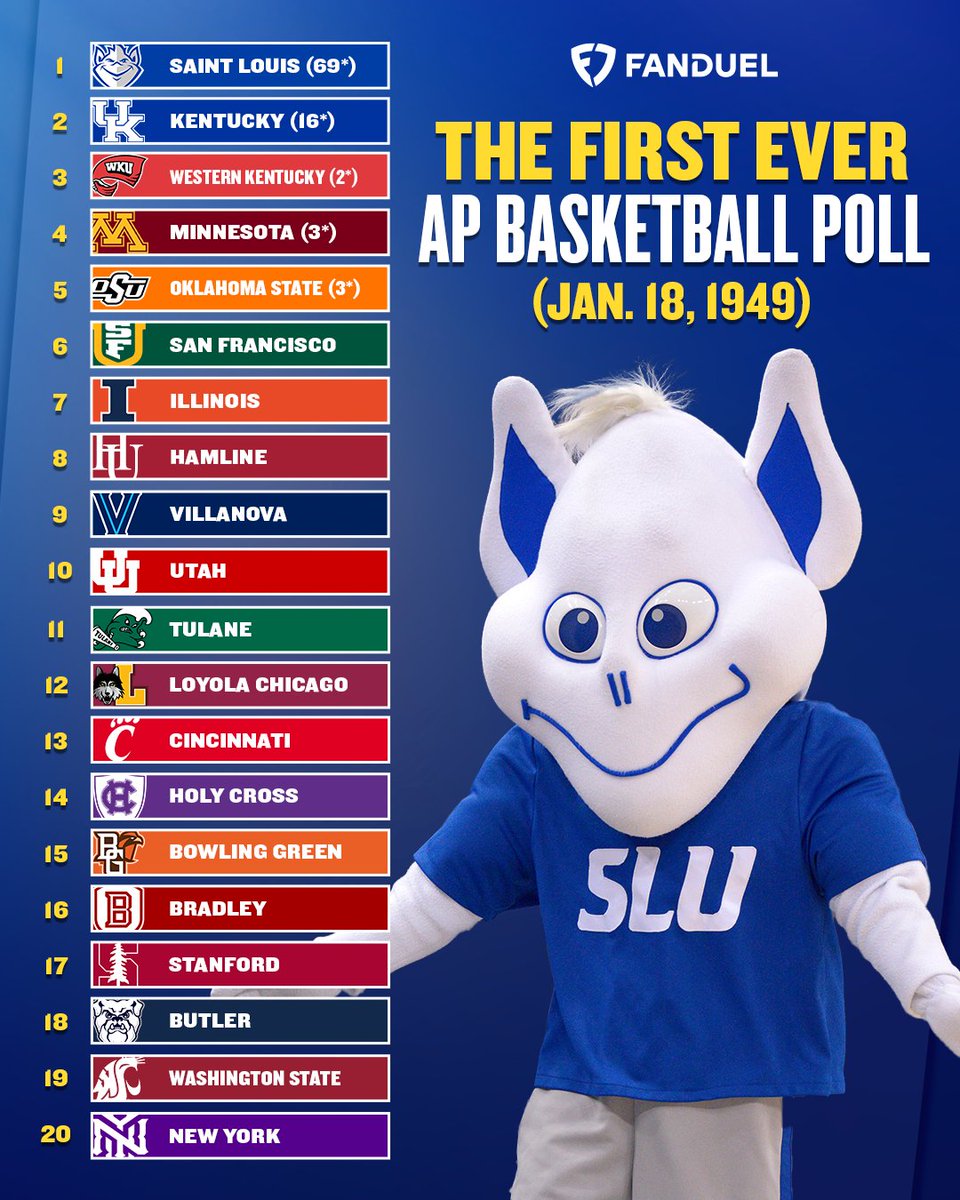 FanDuel's tweet photo. College hoops used to look A LOT different 😅

SAINT LOUIS was the first-ever No. 1 team.

#CBB | #RollBills https://t.co/Za7eOESC5O