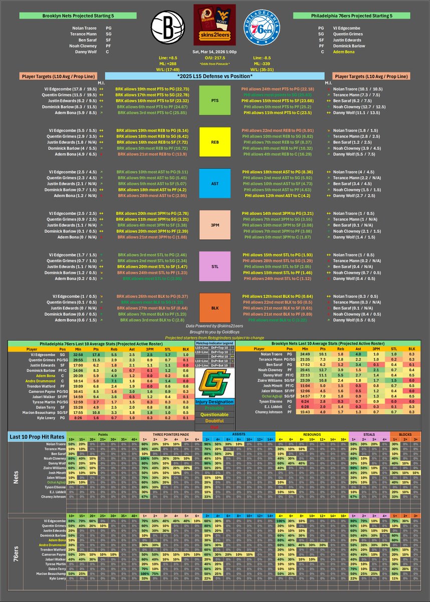 skins21eers's tweet photo. 🏀 3/14/26 NBA Cheat Sheets 📊
Your favorite cheat sheets are back. Let's get it. 🔒
Earlier windows up first.
Starting with #BRKvsPHI 🔥
Defense splits, prop lines & hit rates imaged below 👇
All other matchups in this thread 🧵⬇️
🔖 Save | ♻️ Repost | ❤️ Like
#NetsWorld #PhilaUnite #NBATwitter #GamblingX