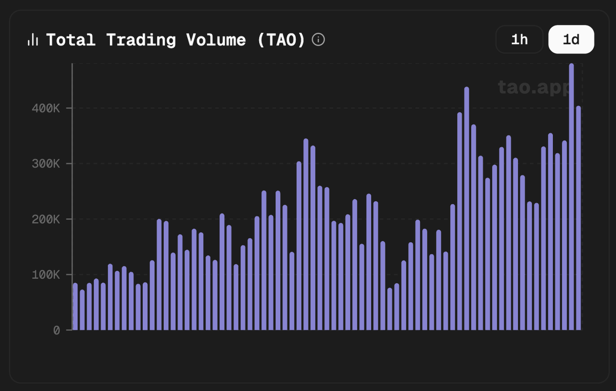 gordonfrayne's tweet photo. Total trading volume for $TAO is now consistently 3-4x where we were at the beginning of January. https://t.co/iBJ5pDvzPd