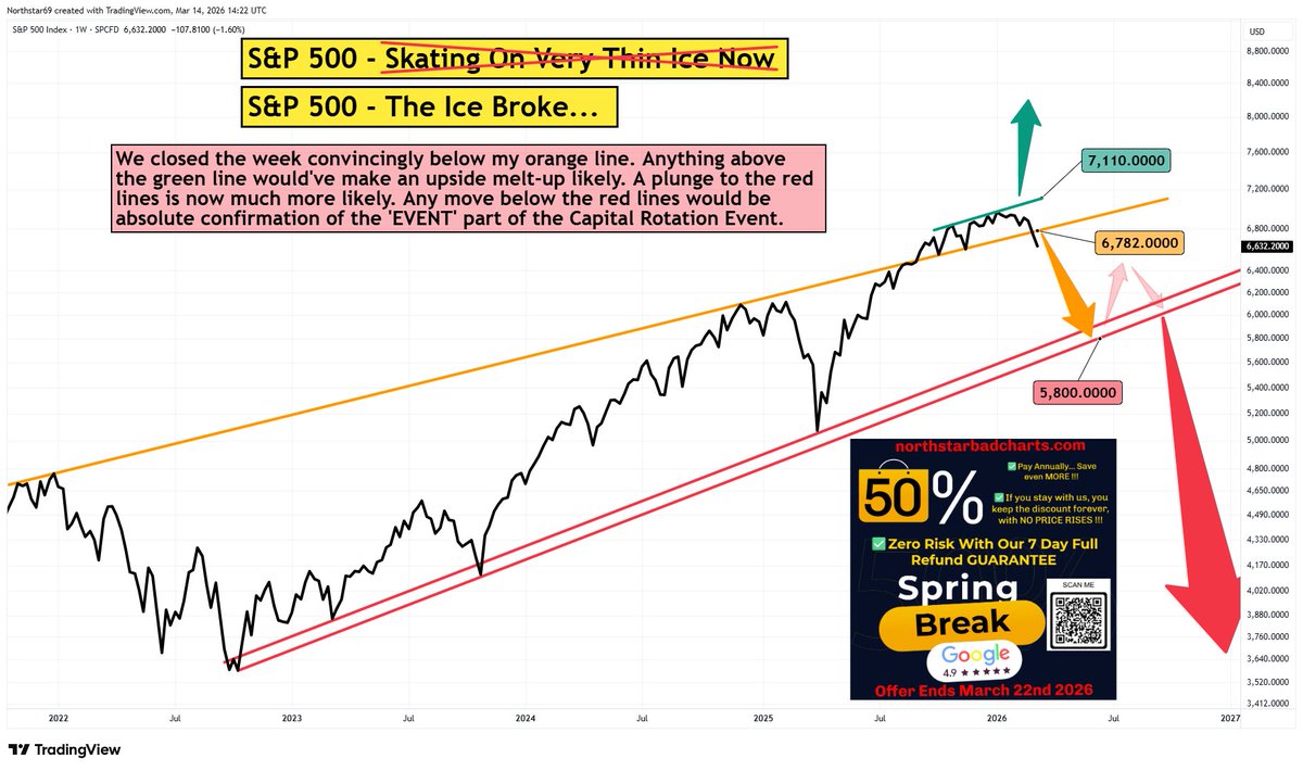 NorthstarCharts's tweet photo. STOCK MARKET ALERT: If you like this type of analysis and the results in the attached post, why not take advantage of our current 50% discount before prices go up 🙂 https://t.co/cs0Fm1tRCS