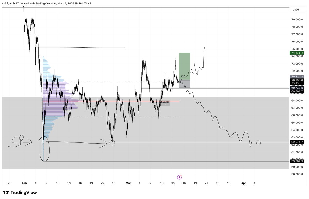 onepieceXBTC's tweet image. $BTC

All week, BTC has been rejecting from the VAH of the range.

This weekend’s price action should finally determine which side the market wants to take.

Two scenarios from here:

1️⃣ We rotate back down towards the range lows at 62-63k or potentially make a new lower low.
2️⃣