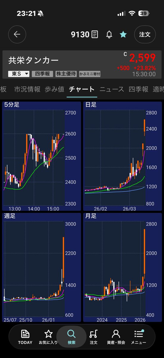 fau52ifp's tweet photo. 原油 → ディーゼル → 肥料 → 穀物 → 農業機械  

だいたいこの順番で来ると思ってる。  

日本株だとまず輸送。  
#共栄タンカー 🚀🚀  

その次は肥料ライン。  
アンモニア → 水素。  

となると  
#岩谷産業 はまだ出遅れ感。  

日産化学はもう一回走った後に見えるので  
むしろ  

#クミアイ化学  

出来高急増で  
「スーパー出遅れ」に見える。  

商社はど真ん中だけど丸紅だよね。
つまんないもんね。

誰も言わないのがいいわ。

買ってみよ
共栄タンカーチビ現物持ち😅
岩谷は元々🔥現物持ち。

クミアイ化学も買ってみよ
少し長い目で。

岩谷産業いいよーと
ずっといってるが
イシシさんしか信じない

丸紅とか商社は
それはもう当たり前すぎて相場の前提。