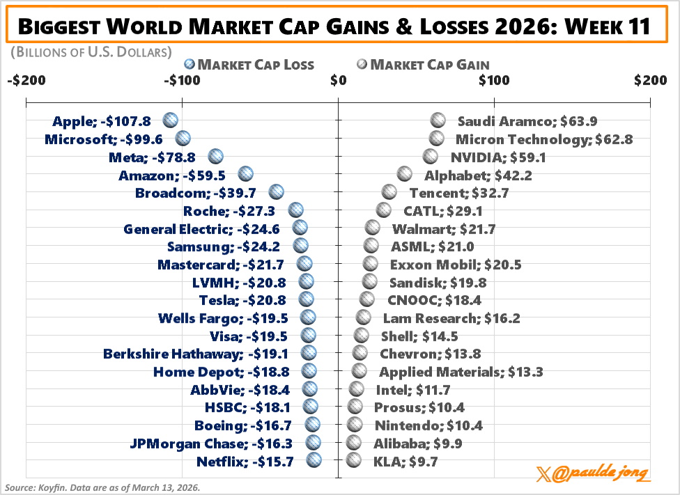 Biggest World market cap gains and losses week 11:

Losses:                     Gains:
$AAPL ($108)        Aramco $64 
$MSFT ($100)       $MU $63
$META ($79)          $NVDA $59
$AMZN ($60)        $GOOGL $42
$AVGO ($40)         $TCEHY $33