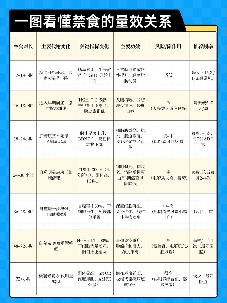 Matin8Yu's tweet photo. 建议收藏！从减脂到抗衰的禁食时间量效指南

📷越长 ≠ 越强。

📷过了甜点，收益边际递减，风险却直线上升。

📷2026最新共识（Valter Longo团队 + 临床meta + 真实用户反馈）给你一张硬核量效时间表： https://t.co/Eb74leLRuJ
