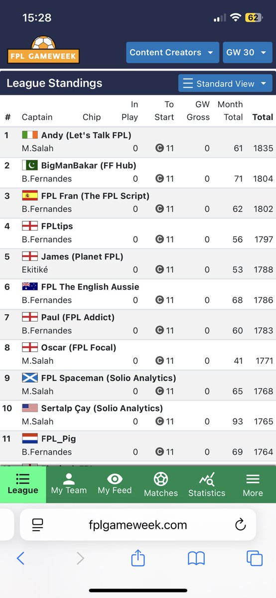 fplgameweek's tweet photo. Top 10 Content Creators Captains!

5 Bruno
4 Salah
1 Ekitiké (@PlanetFPLPod) https://t.co/K3KCVPQCCI