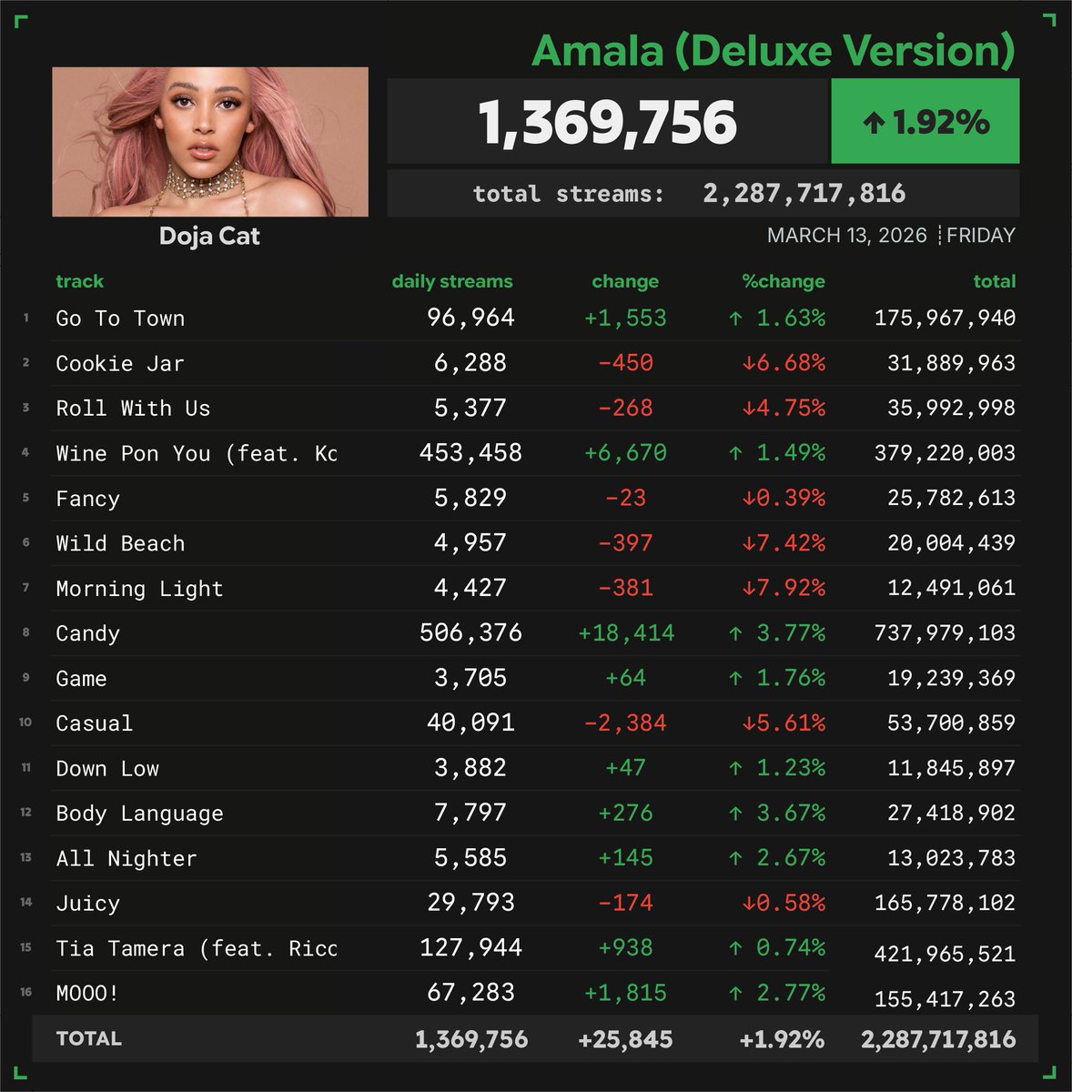 'Amala (Deluxe Version)' by Doja Cat received 1,369,756 unfiltered ...