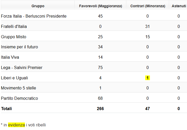 Gitro77's tweet photo. Il prestito 15ennale di 200 milioni di euro a tasso zero per pagare gli inseganti ucraini faceva parte del Decreto aiuti (convertito in legge il 15 luglio 2022) che è stato compattamente votato dalla Lega (75 favorevoli su 75). https://t.co/CmjrRnkk1b