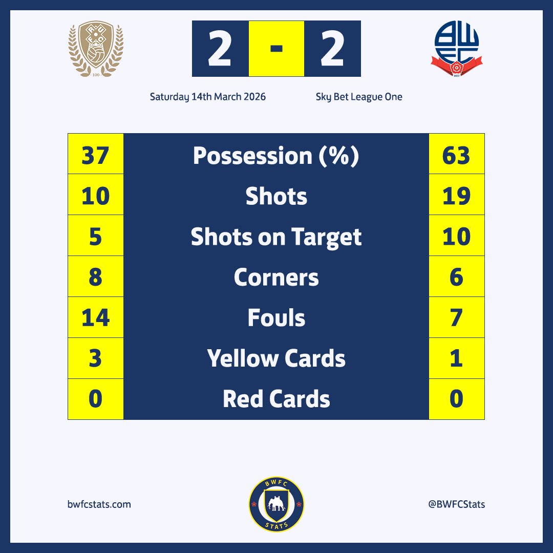 BWFC Stats tweet media