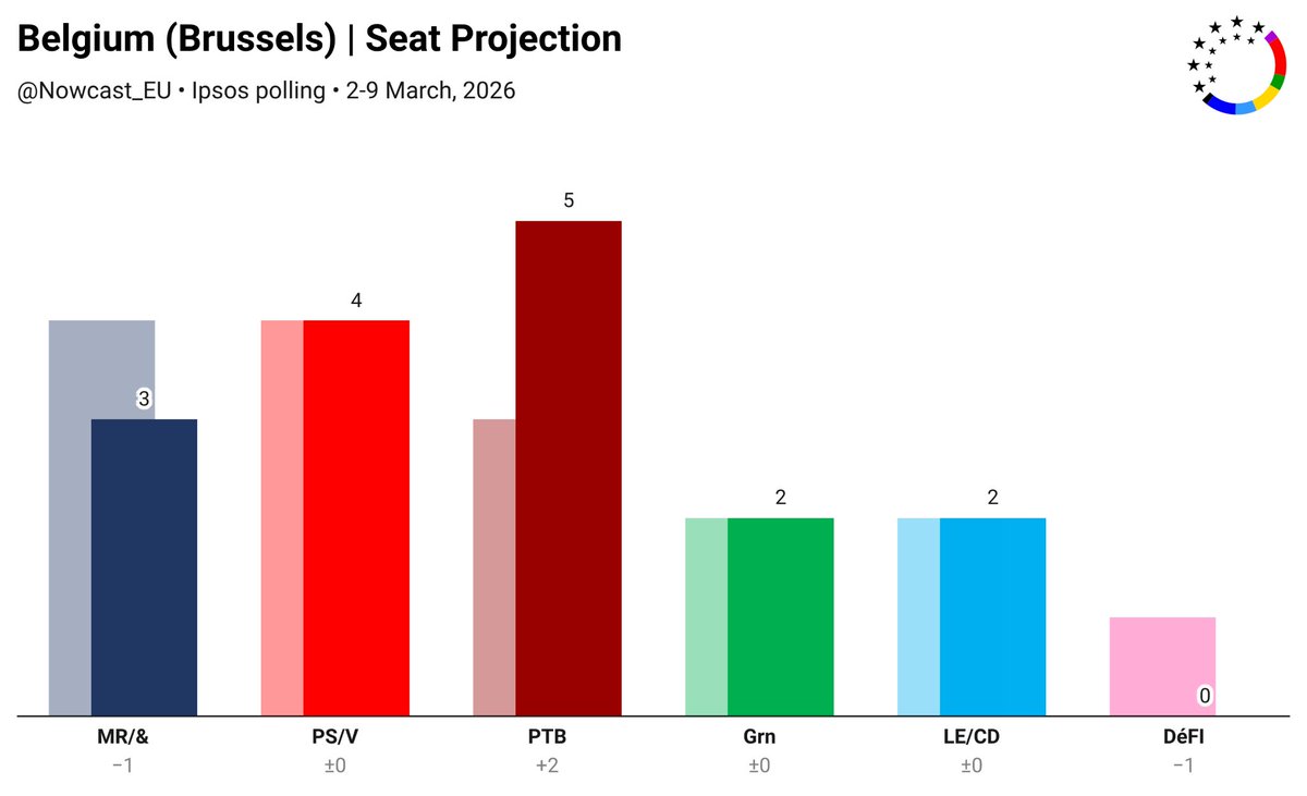 PerspCommuniste's tweet photo. 🇧🇪🚩 Le Parti du travail de Belgique a le vent en poupe.

Les sondages pour la région de Bruxelles montrent que le PTB-PVDA deviendrait la 1ʳᵉ force politique devant le PS et la droite.

Le PTB, qui depuis des années lutte sur le terrain, est l'alternative populaire en Belgique. https://t.co/Y1NTO6zKJE