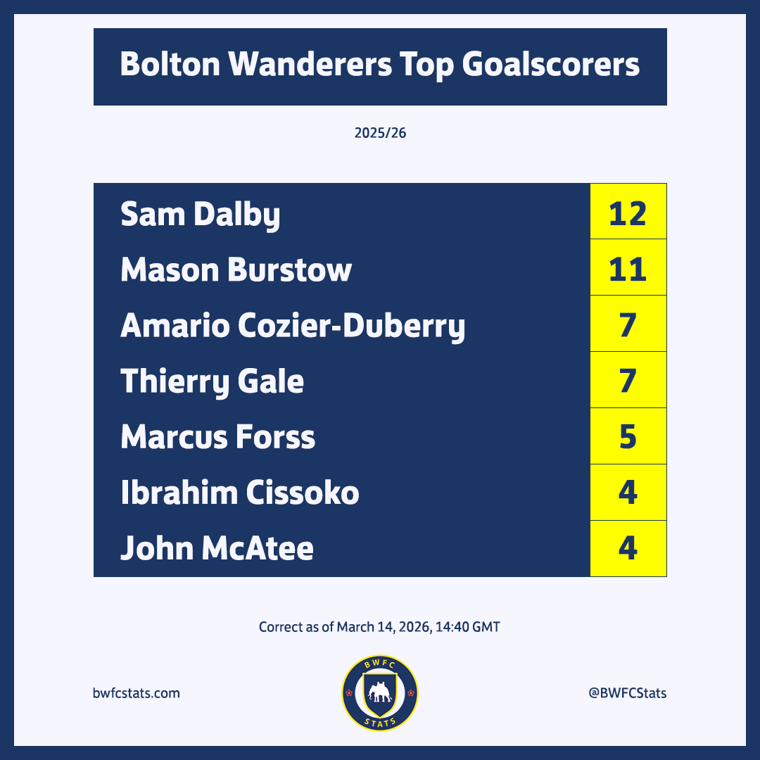 BWFC Stats tweet media