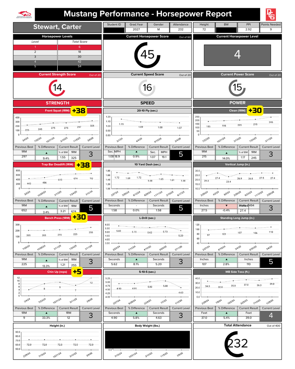 Jr. Carter Stewart
71 Training Sessions 
Currently in Performance 2 class