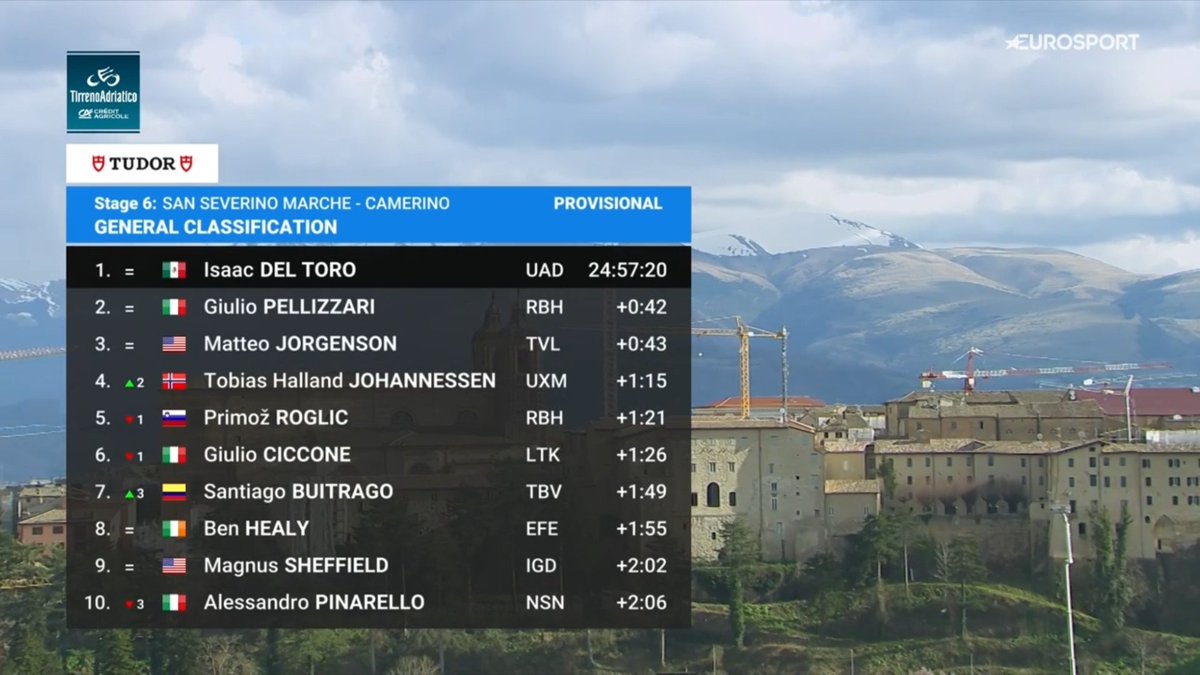 LeGruppetto's tweet photo. Vainqueur de cette 6e étape, Isaac Del Toro compte 42" d'avance sur Giulio Pellizzari à la veille de l'arrivée finale, où un sprint est attendu. Matteo Jorgenson est à 1 seconde de l'Italien. Tobias Johannessen remonte à la 4e place du général. #TirrenoAdriatico https://t.co/9giUTYeJTH