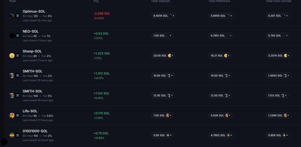 How do I make 1-2 SOL (80-200$) a day using <a href="/MeteoraAG/">Meteora</a>?

Very simple, actually. This is basically my strategy below.

Every couple of hours I go to Pool Discovery (my filters atm are mostly empty, only choosing DLMM. Thne, I filter by highest fees and choose only new tokens (2h -