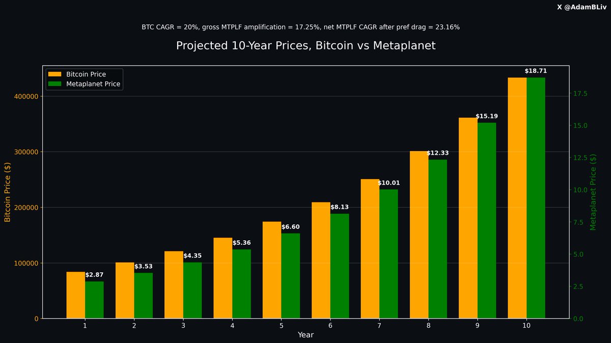 It seems very clear to me that Metaplanet remains poised to greatly outperform Bitcoin over the long run.

Simple model:

Bitcoin CAGR: 20.00%

Gross amplification from current capital stack:
($280.00M debt + $147.75M prefs) ÷ $2.48B Bitcoin NAV = 17.25%

Gross Metaplanet CAGR: