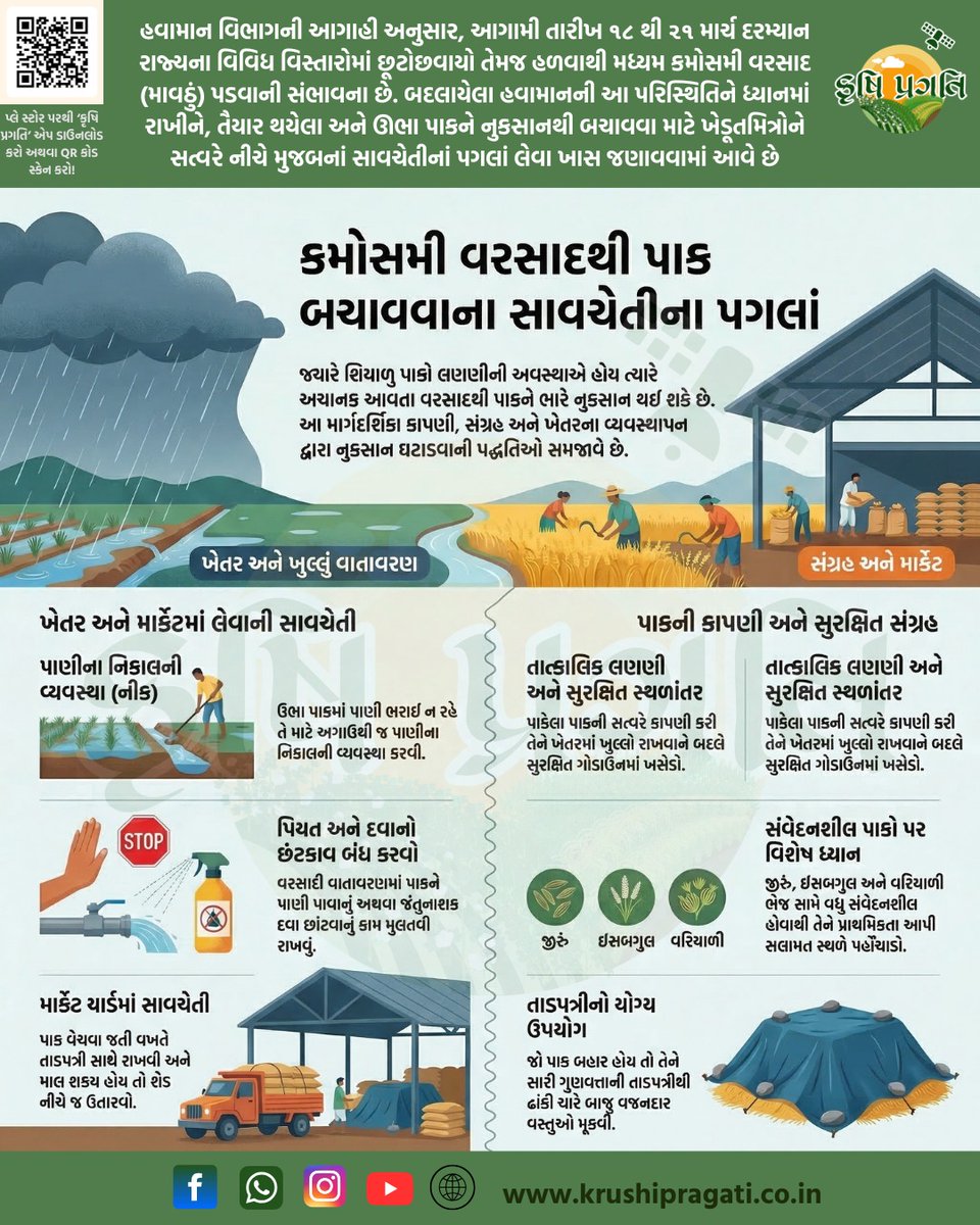 #agriculture 
#ખેતી
કમોસમી વરસાદ (માવઠા) ની આગાહી અન્વયે ખેતી પાકોમાં લેવાનાં સાવચેતીનાં પગલાં