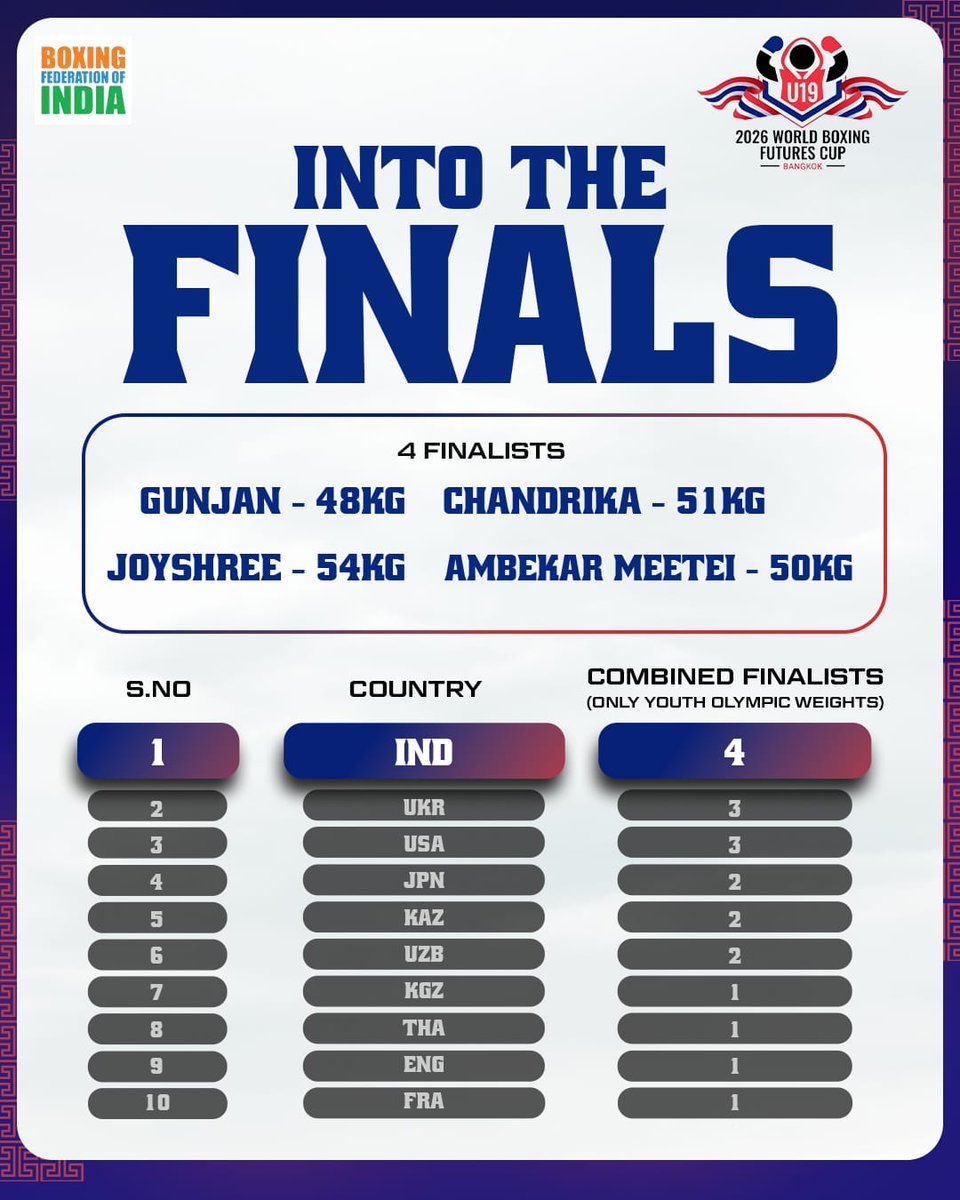 BFI_official's tweet photo. 🥊 History in the making in Bangkok! 🥊
​India storms into the finals of the 2026 World Boxing Futures Cup with 4 powerhouse finalists leading the global tally! 🇮🇳 Our young champions are proving why India is a force to be reckoned with in the ring. https://t.co/dNPWmk9gUY
