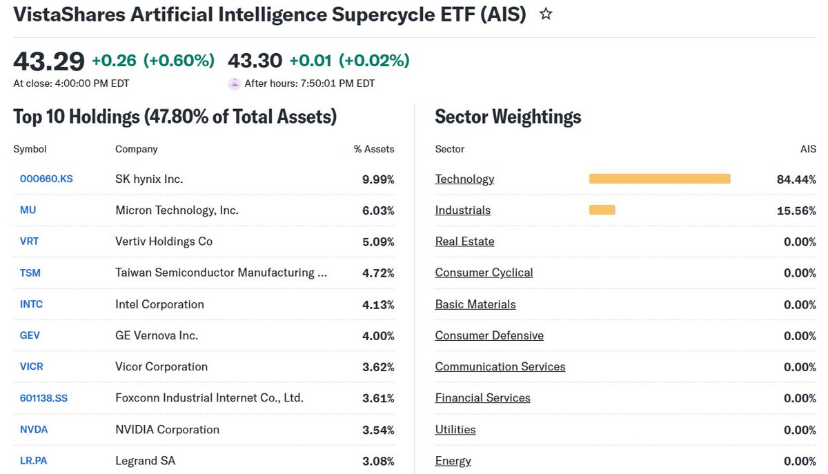 看了下VistaShares的人工智慧超級週期 ETF $AIS 的前十大主要持股，第一大持股是SK海力士，其次是MU。 

$AIS
$SKhynix 
$MU