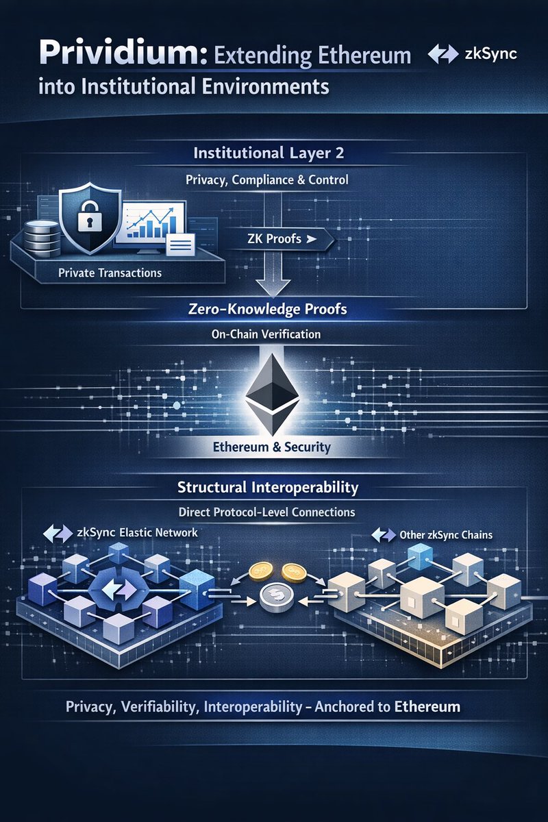 kappybruh's tweet photo. Most institutions can’t realistically operate core financial activity on a fully public blockchain.

Total transparency works for open DeFi, but regulated institutions need privacy, controlled access, and compliance frameworks.

At the same time, moving to isolated private chains creates another problem: liquidity and security fragmentation.

That’s the context where Prividium, developed by @zkSync starts to make sense.

Instead of replacing @ethereum or launching another generic scaling chain, the goal is to extend Ethereum into institutional environments.

1. Privacy as a specialised capability

Prividium allows institutions to run infrastructure where execution and data remain private.

Transactions, balances, and operational details are processed within controlled environments, while sensitive data never needs to be fully exposed on public infrastructure.

Privacy here isn’t cosmetic it’s built into the architecture.

2. Institutional L2 model with on-chain proofs

Prividium operates as a Validium model built using the ZK Stack.

Execution and state storage occur off-chain, but the system periodically publishes zero-knowledge proofs and state commitments to Ethereum.

That means verification and settlement still rely on Ethereum’s security and finality.

In other words, private execution does not remove public verifiability.

3. Structural interoperability

Because Prividium chains are built inside zkSync’s Elastic Network, they can interact directly with other zkSync chains at the protocol level.

This creates structural interoperability, rather than relying on external bridges or custodial pathways.

Liquidity and assets can move across the network without the fragmentation typical of isolated private systems.

That’s why Prividium shouldn’t be viewed as just another scaling chain.

It’s infrastructure designed to allow institutions to operate privately while still anchoring trust, settlement, and interoperability to Ethereum.

In that sense, it functions less like a competing network and more like an extension of Ethereum into environments where privacy and institutional controls are required.