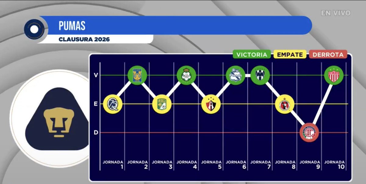 De verdad hay gente de Pumas que cree que están haciendo un temporadon?

Observa contra qué rivales se han enfrentado, le ganaste a Santos, puebla y Necaxa, presumen ganar al Peor Monterrey y Tigres de los últimos años y empataron con 4 muertos 😂

Con que poquito se conforman 😂
