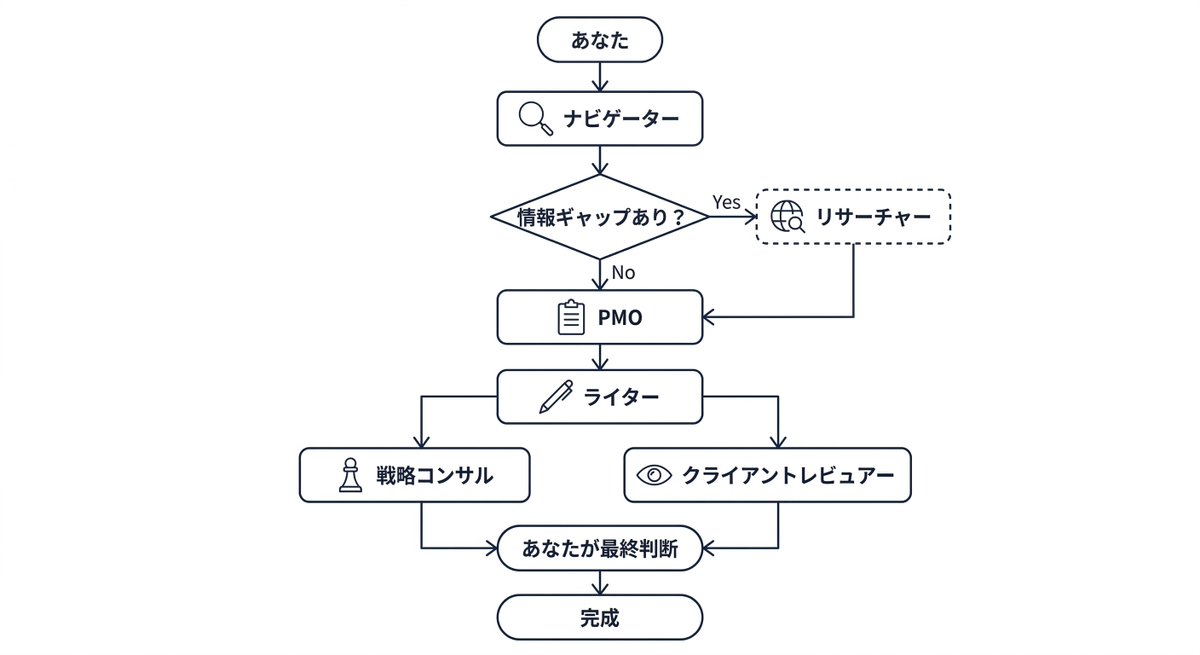 3pdmq's tweet photo. パワポのフォント揃えに30分使ってる人、それ仕事じゃないよ。Claude Codeで6人のAIエージェントチームを作って提案資料の作成→レビュー→PPTX変換まで全自動化した。コード0行。大事なのはプロセスじゃなくて中身なの。 https://t.co/leu7iP1J7K