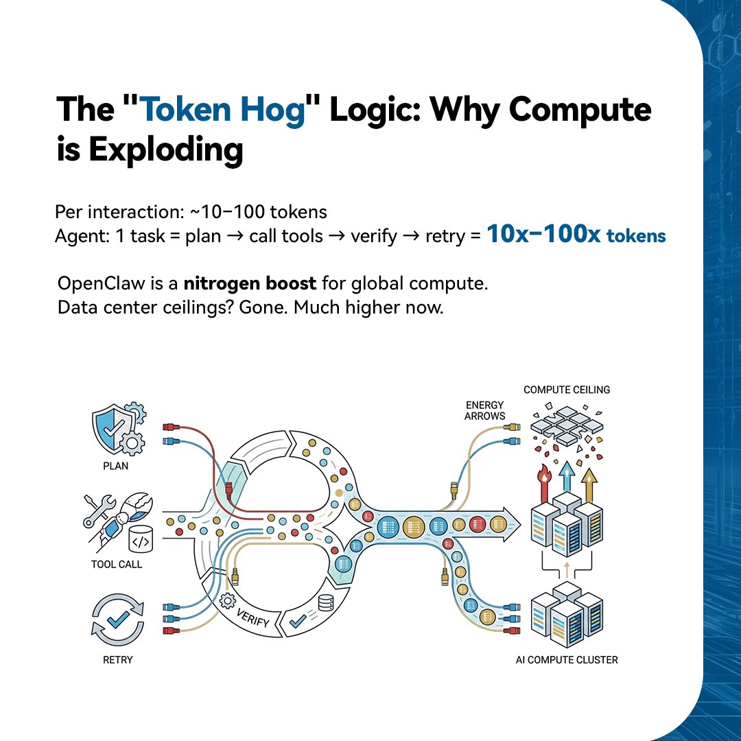 ChinaAMC_HQ's tweet image. #TechInsight The Rise of OpenClaw: AI’s Next Big Leap &amp;amp; What It Means for Your Portfolio

260,000 GitHub stars in just 4 months?  The "OpenClaw" (Electronic Lobster) craze is more than a viral meme.

If you missed the $NVDA surge, don't miss the Agent Era. Here is why the