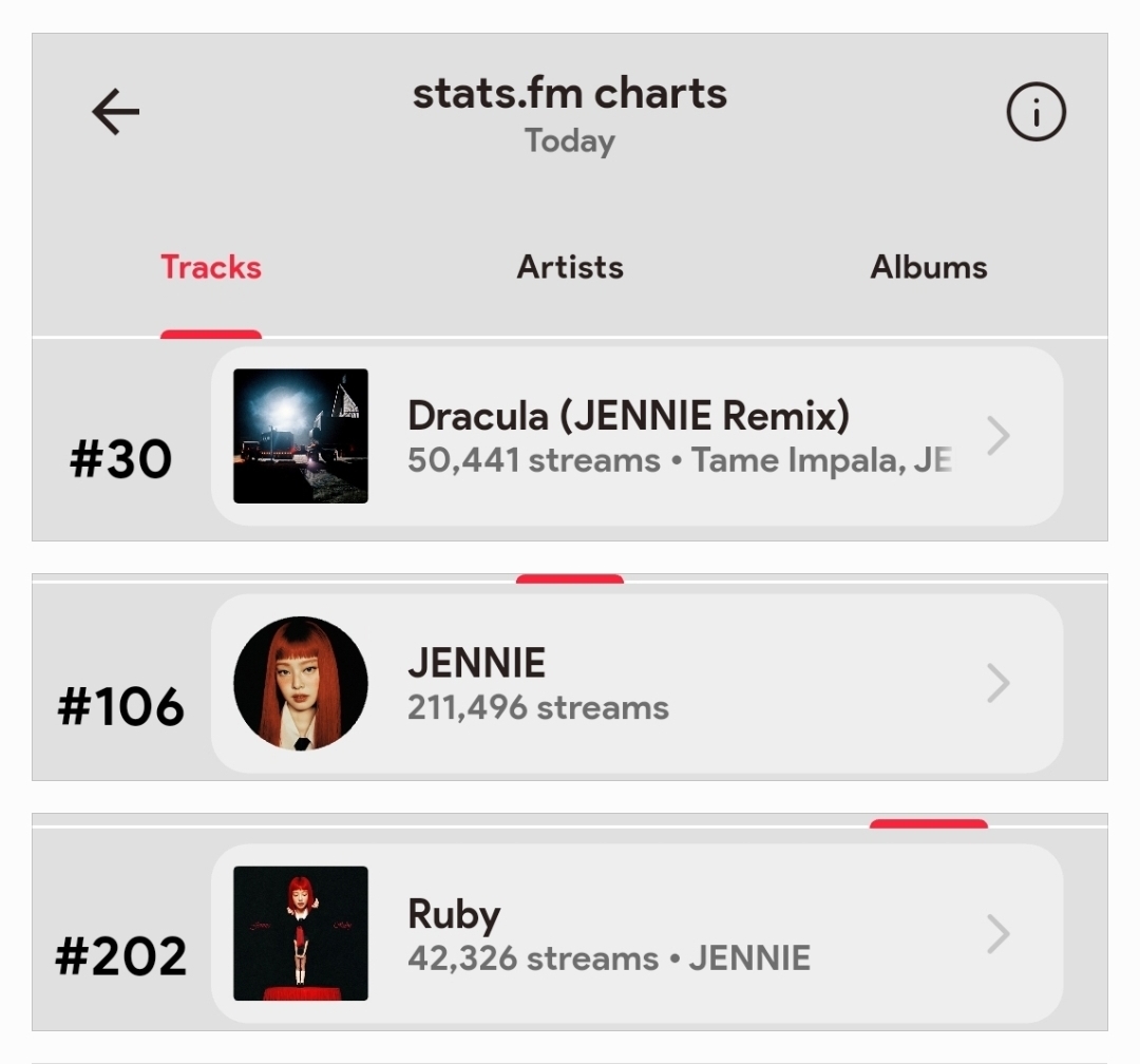 JENNIE Stats Update #4 (14 Mar)

D-Remix: +4,188🔺🤯
JENNIE: +4,168🔺
Ruby: −810🔻
Ruby CC: OUT💀
LJ: Still Out💀

D-Remix increased HUGE🔥 but LJ is still out(3days)😭. Weekend is here, so keep streaming, reduce losses, and if we leave, we must re-enter on Monday. 🔥💪