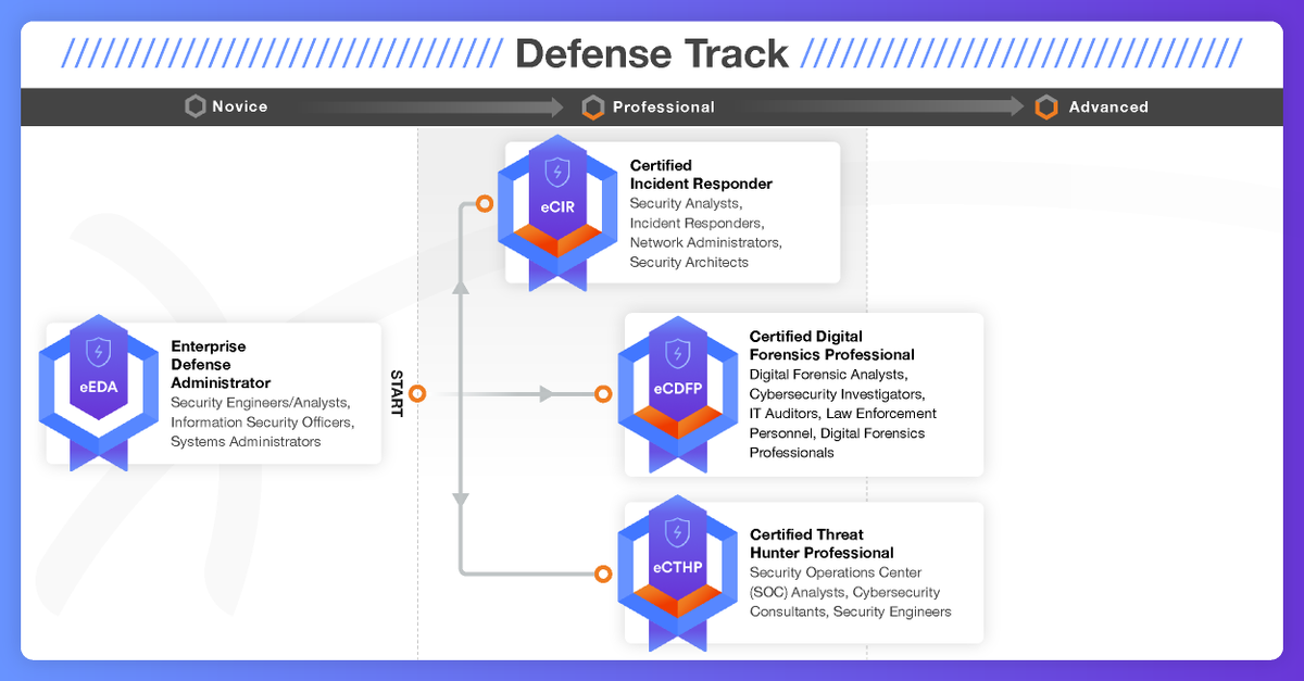 SecurityTube's tweet image. Focused on defensive cybersecurity? INE Security’s Defense Track helps you build skills in incident response, digital forensics, and threat hunting.

Ready to make a move? Explore our certification pathways: 👉 bit.ly/4srS7Ef

#Cybersecurity #CyberDefense #InfoSec