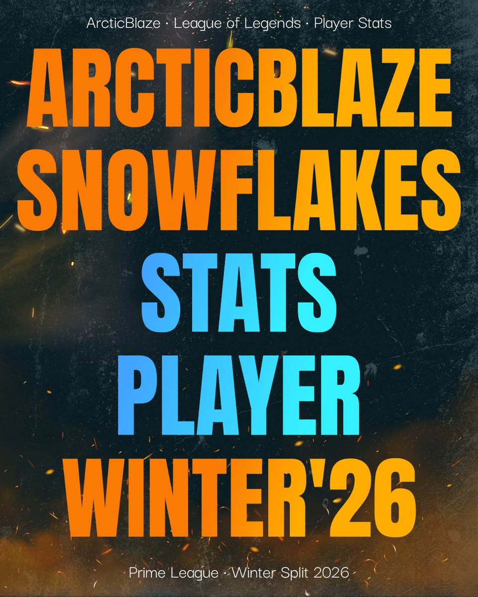 TeamArcticblaze's tweet photo. βοΈ ArcticBlaze Snowflakes Player Stats Prime League Winter Split '26 π₯
Mit dem gestrigen Spieltag endete der Split unserer Snowflakes. Traditionell wie jeden Split gibt es wieder unsere Player Stats:
(1/6) #ABLRecap #ArcticBlaze #LetsGoABL https://t.co/0ew1K25H4U