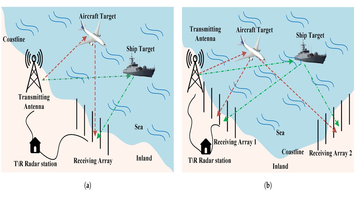 RemoteSens_MDPI's tweet image. 👋👋 Multi- #Target #Pairing Method Based on PM-ESPRIT-like #DOA Estimation for T/R-R #HFSWR

✍️ Shujie Li et al.
🔗 brnw.ch/21x0JPF