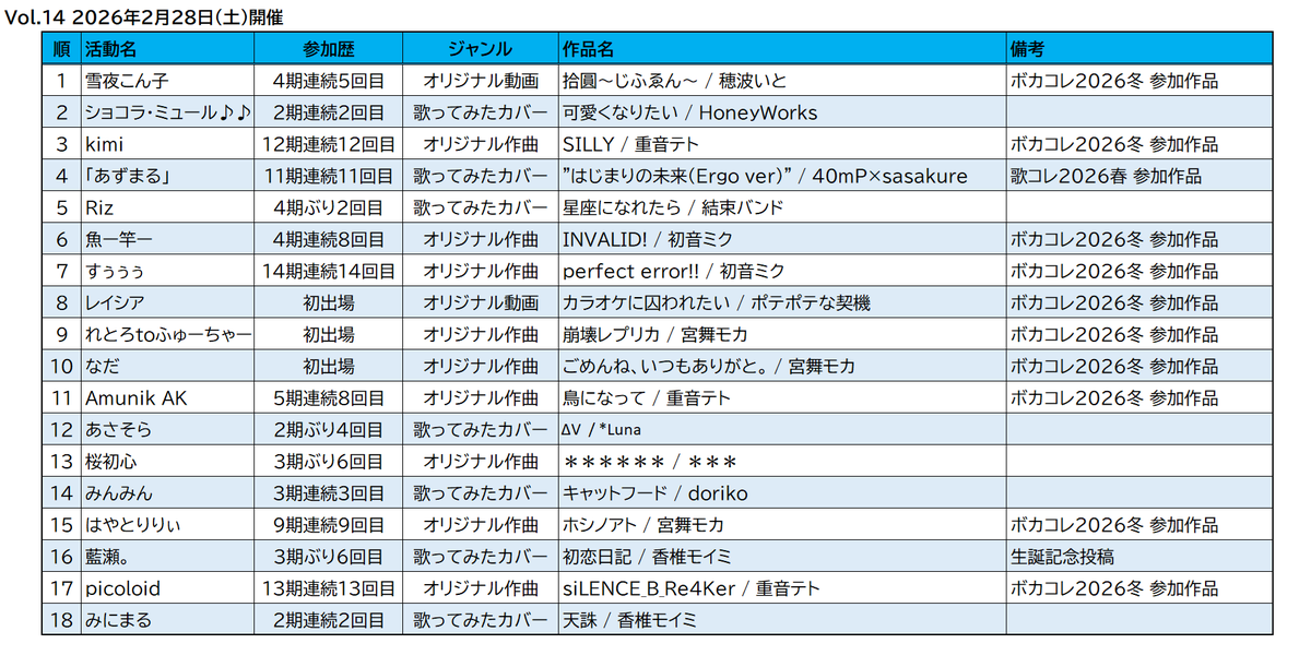 crossjamlive's tweet photo. 【Cross JAM LiVE アーカイブ】
＊Vol.14 2026年2月28日(土)開催
ボカロP・歌い手計18名が集結。この回ではボカコレ直後もあり、10名の方がボカコレ曲を披露！
歌い手さんは歌コレの事前お披露目や、生誕の方がいましたね！
参加した皆さんは想い出を語ってみてね！
#crossjamlive https://t.co/FcF9NP33Cb